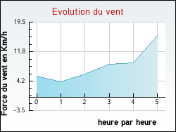 Evolution du vent de la ville Saint-Rémy-en-l'Eau